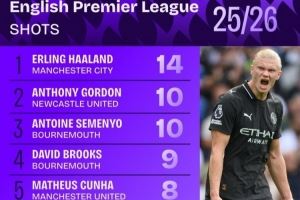 新赛季英超射门榜：哈兰德14次居首，B费、库尼亚、佩德罗在列