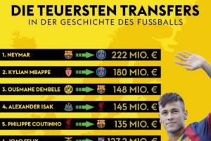 💰足坛历史最贵转会：内马尔2.2亿欧居首，伊萨克第4&维尔茨第8