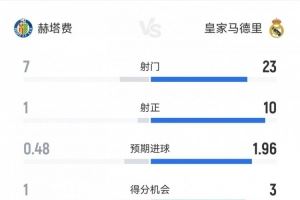 皇马1-0赫塔费数据：射正10-1，犯规11-27，黄牌1-4，红牌0-2